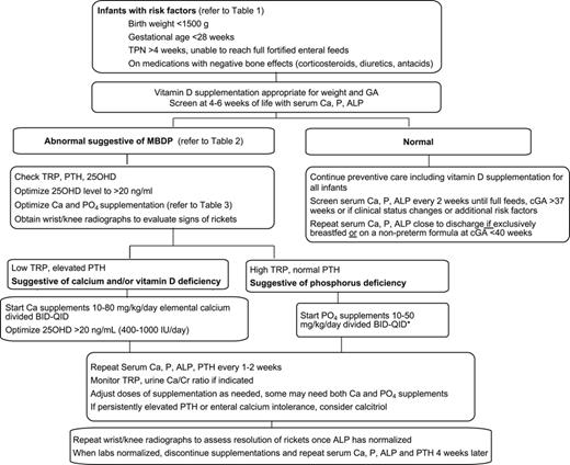 Screening and management algorithm for premature infants at risk for metabolic bone disease. *If available, oral solutions compounded from intravenous products are preferred. Potassium PO4 may be preferred if the patient is on diuretic or requires potassium supplementation. Recommend to start with low doses of oral phosphorus supplements and titrate up as needed to prevent diarrhea. May transition to PO4 tablets or packets after discharge. ALP, alkaline phosphatase; BID, twice daily; Ca, calcium; Ca/Cr, calcium/creatinine; cGA, corrected gestational age; MBDP, metabolic bone disease of prematurity; QID, four times daily; P, phosphorus; PO4, phosphate; PTH, parathyroid hormone; TPN, total parenteral nutrition; TRP, tubular reabsorption of phosphate; 25OHD, 25 hydroxy vitamin D.