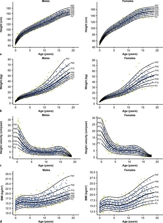 Sex-specific centile curves for individuals with NS for height (a), weight (b), height velocity (HV) (c), and body mass index (BMI) (d). “P” values represent percentiles.