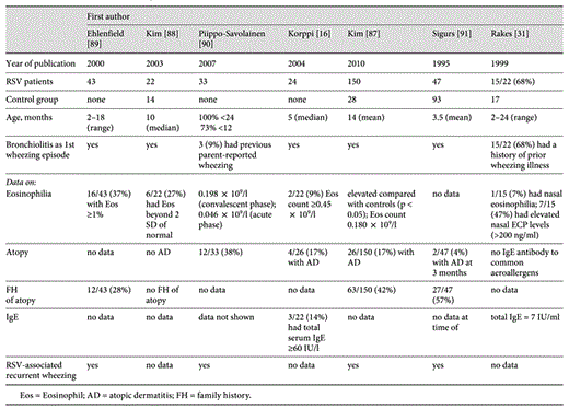 RSV bronchiolitis and atopic features