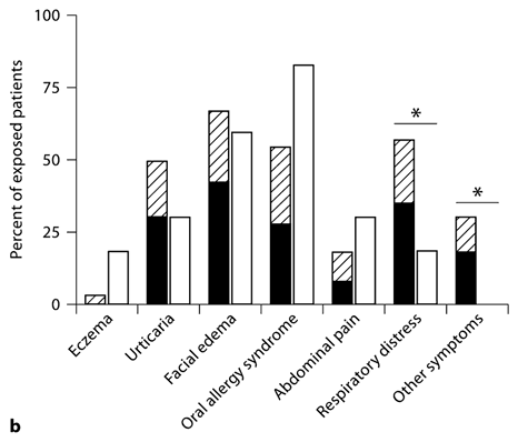 Reported other allergies (a) and reported symptoms to peanut in exposed patients (b) in relation to sensitization to Ara h 1, 2 and 3. █= Positive for Ara h 1–3, sIgE levels to peanut >15 kUA/l; ▨= positive for Ara h 1–3, sIgE levels to peanut <15 kUA/l; □= negative for Ara h 1–3, all patients had sIgE levels to peanut <15 kUA/l. * p < 0.05, ** p < 0.01.