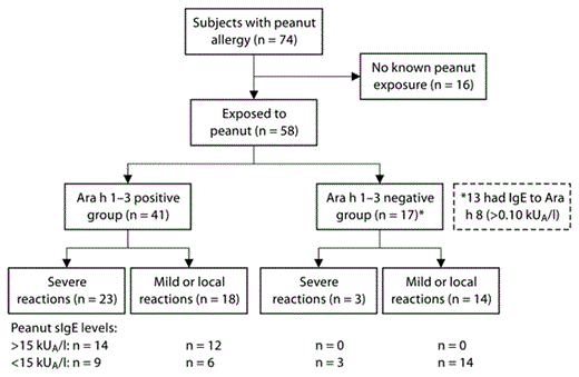 Flow-chart of sensitization pattern and reported severe or mild symptoms.