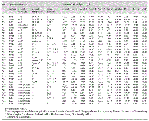 Patient data (subjects A1–A33) sorted by peanut exposure (A1–A25), reported respiratory distress (A1–A9), sensitization to Ara h 1, 2 and/or 3 (A1–A18 and A26–A31) and IgE levels to peanut