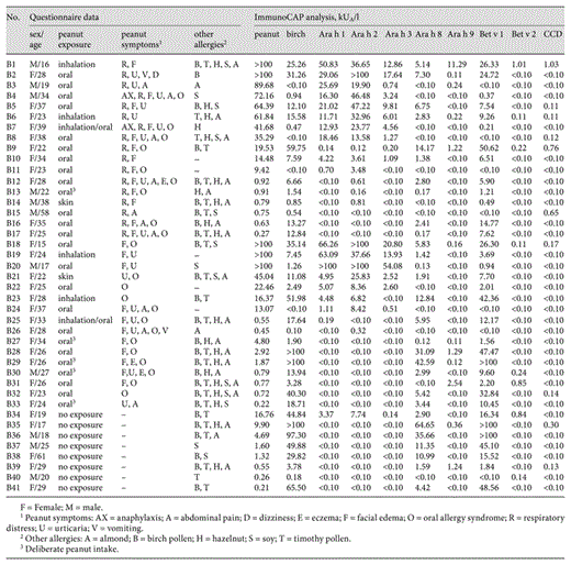 Patient data (subjects B1–B41) sorted by peanut exposure (B1–B33), reported respiratory distress (B1–B17), sensitization to Ara h 1, 2 and/or 3 (B1–B14, B18–B26 and B34) and IgE levels to peanut