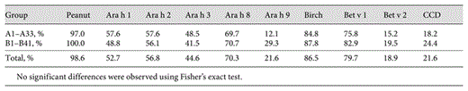 Prevalence of IgE reactivity to peanut, birch pollen and individual allergenic components in the two groups of patients included in the present study