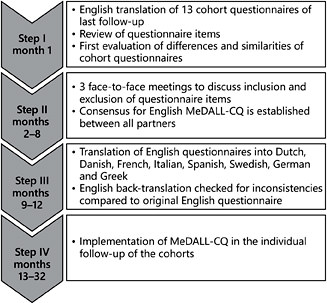 Fig. 1. Overview of the different working steps of the development of the harmonized MeDALL-Core Questionnaires (CQ) currently used by 11 European birth cohorts.