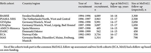 The eight birth cohorts (participant age 14-18 years) that took part in the development of a harmonized MeDALL-CQ