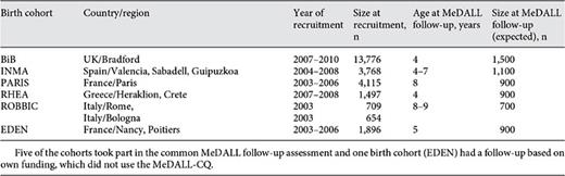 The six birth cohorts (participant age 4-9 years) that took part in the development of a harmonized MeDALL-CQ and the common MeDALL follow-up assessment