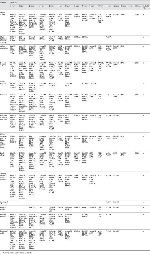 Interoperability table for relevant outcome and exposure variables for historical cohort data and harmonized data (MeDALL follow-up, last column) assessed from all cohorts at the MeDALL follow-up