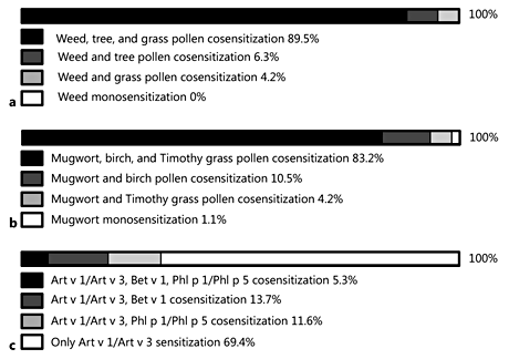Fig. 1. Frequencies of sensitization to tree pollen, grass pollen, and weed pollen as determined by skin prick testing with mixed allergen extracts (a), allergen extracts from single allergen sources (b), or recombinant marker allergens (c) in patients with seasonal allergic rhinitis (n = 95).