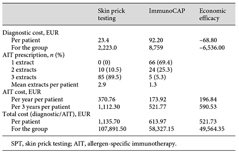 Economic efficacy of component-resolved diagnosis based on allergen molecules versus SPT for AIT treatment for patients with pollen-induced allergic rhinitis (n = 95)