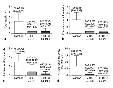 Fig. 1. Primary and secondary endpoints (numbers are normalized per month). a Total number of HAE attacks. b Cumulative attack severity (the sum of the maximum symptom severity score recorded for each attack. c Cumulative daily severity (the sum of the maximum severity scores recorded for each day of symptoms). d Number of attacks needing acute treatment. Mean (SD) values are shown at the top of each bar. Maximum and minimum values are shown in square brackets. The mean differences (MD) between the baseline observation period and the treatment period with a nanofiltered C1 inhibitor (C1-INH) are also shown.