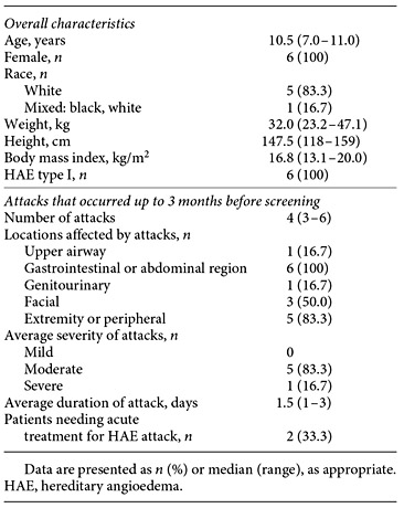 Patient demographics, baseline characteristics, and characteristics of attacks that occurred up to 3 months before patient screening (n = 6)