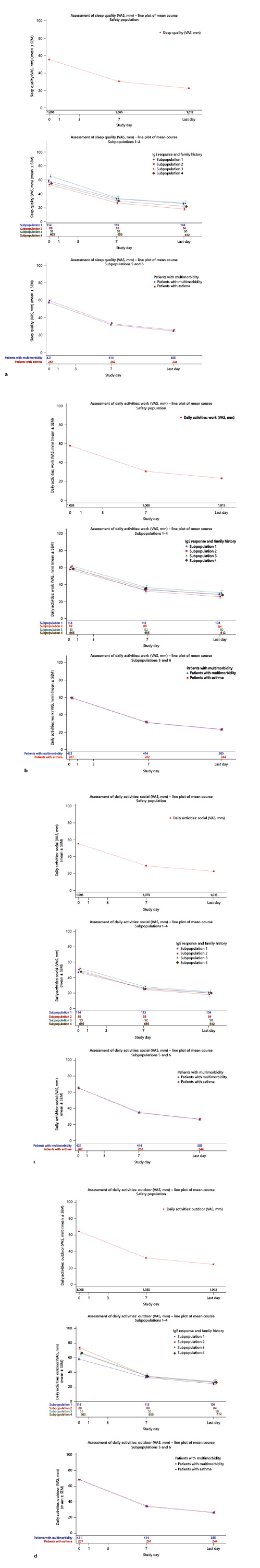Fig. 2. Change in VAS score from day 0 to last day of the study (approximately day 14) in the general study population and ARPs for sleep quality (a), daily activities at work or school (b), daily social activities (c), and daily outdoor activities (d). ARP, allergic rhinitis subpopulation; IgE, immunoglobulin E; SEM, standard error of the mean; VAS, visual analog scale.