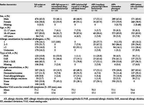Baseline patient demographics