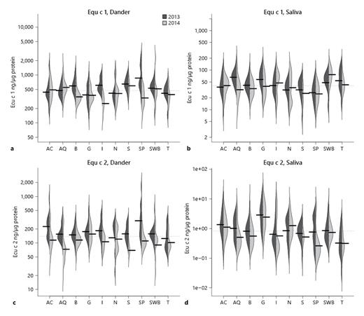 Fig. 1. Descriptive figures of the levels of Equ c 1 (ng/µg protein) in dander (a) and saliva (b) and for Equ c 2 in dander (c) and saliva (d) for 2013 and 2014 for the ten breeds. The dark grey area represents levels of Equ c 1 and Equ c 2 in samples collected in 2013 and the light grey from 2014. The dotted line shows the overall GM value of all horses, and the black lines show the GM values for each breed and year.