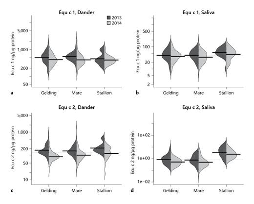Fig. 2. Descriptive figure of the levels of Equ c 1 (ng/µg protein) in dander (a) and saliva (b) and for Equ c 2 (ng/µg protein) in dander (c) and saliva (d) by sex and year. The dotted line shows the mean value of all the horses included in the study, and the black lines show the GM values for each sex and year.