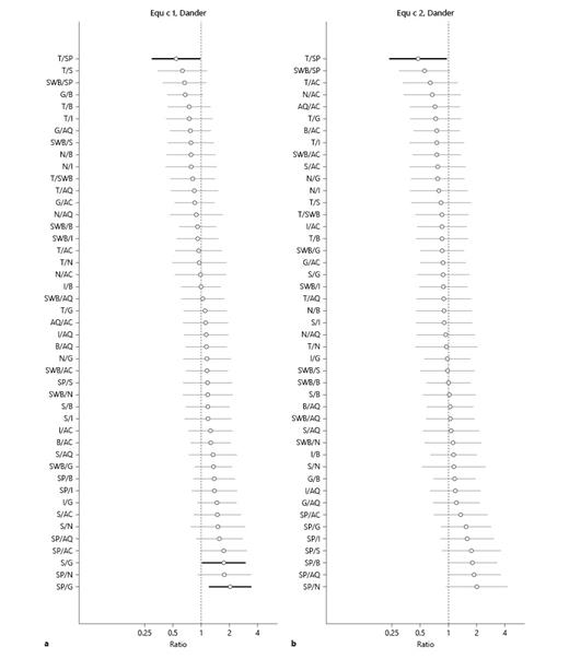 Fig. 3. Estimated differences, presented as ratios with 95% confidence intervals, of the breed-specific mean levels in dander for Equ c 1 (ng/µg protein) (a) and Equ c 2 (ng/µg protein) (b), adjusted for age, sex, and sampling year. Statistically significant differences between breeds are highlighted by a bold line in the figure.