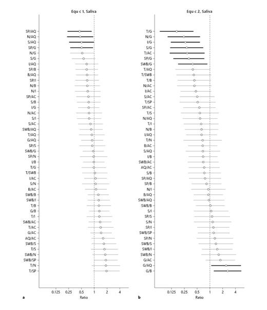 Fig. 4. Estimated differences, presented as ratios with 95% confidence intervals, of the breed-specific mean levels in saliva for Equ c 1 (ng/µg protein) (a) and Equ c 2 (ng/µg protein) (b), adjusted for age, sex, and sampling year. Statistically significant differences between breeds are highlighted by a bold line in the figure.