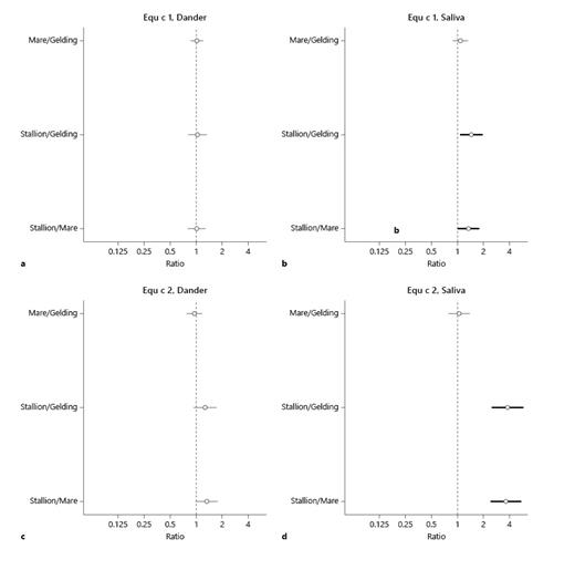 Fig. 5. Estimated differences presented as ratios with 95% confidence intervals, of the sex-specific mean levels for Equ c 1 (ng/µg protein) in dander (a) and saliva (b) and for Equ c 2 (ng/µg protein) in dander (c) and saliva (d) adjusted for age, breed, and sampling year. Statistically significant differences between sex are highlighted by a bold line in the figure.