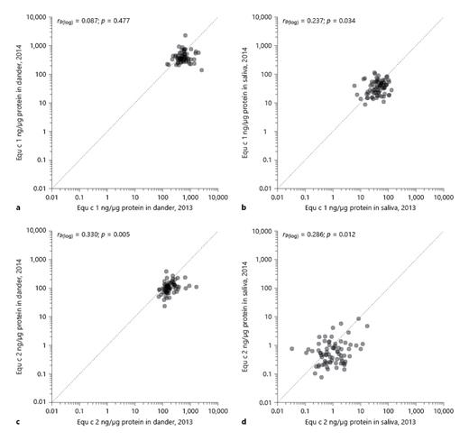 Fig. 6. Correlation between levels of Equ c 1 in dander (a) and saliva (b) and for Equ c 2 in dander (c) and saliva (d) in samples collected from the same horses in 2013 and 2014.