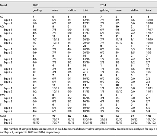 Dander and saliva samples used for calculation