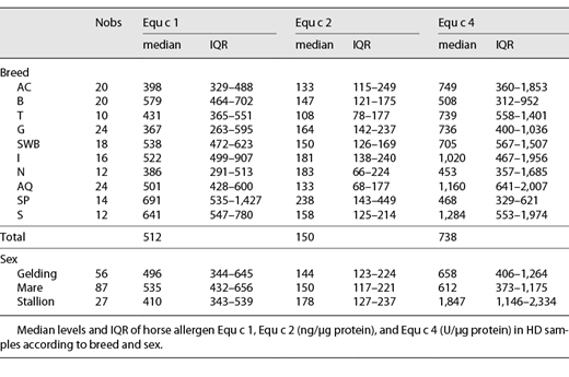 Median levels of horse allergens