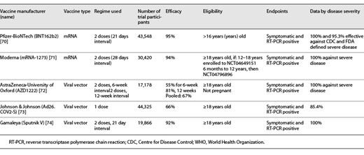 Vaccine efficacy results from phase III trials