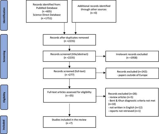 PRISMA flow diagram of the literature search strategy.