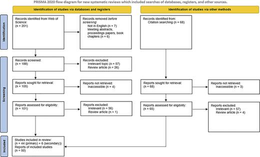 PRISMA 2020 flow diagram documenting the literature search and screening process.