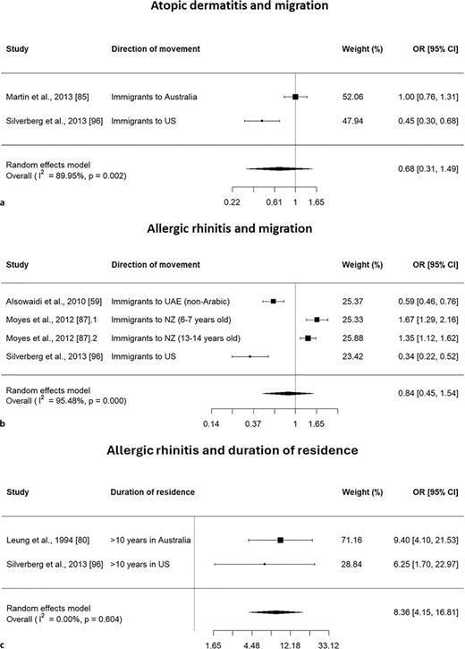 Forest plots and pORs obtained from random effects meta-analyses. a Forest plot for AD and migration. b Forest plot for AR and migration. c Forest plot for AR and duration of residence in destination country.