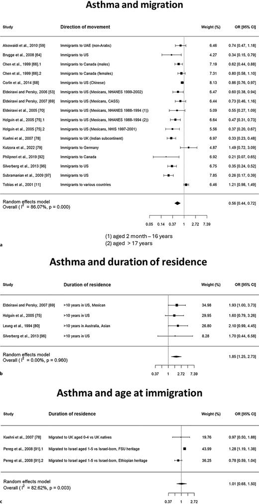 Forest plots and pORs obtained from random effects meta-analyses. a Forest plot for asthma and migration. b Forest plot for AR and duration of residence in destination country. c Forest plot for AR and age at immigration.
