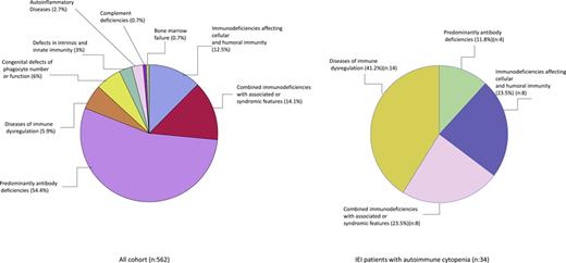 Distribution of all patients (n: 562) according to IEI categories (2022 IUIS classification) and IEI patients with AIC (n: 34).
