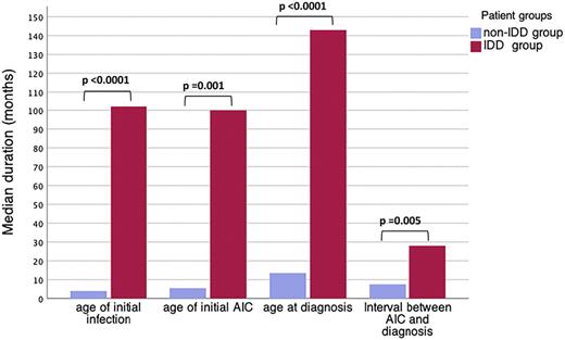 Comparison of demographic data between the patients with or without IDDs.