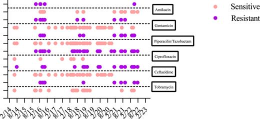 The antibiotic sensitivity testing in P. aeruginosa isolates of all IEI cohort.