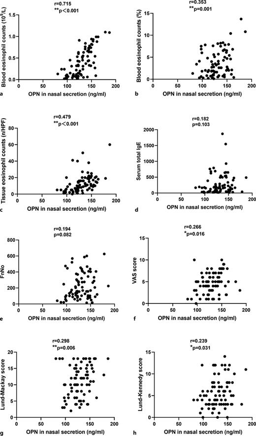 OPN levels in CRSwNP patients and the associations with clinical variables. Pearson correlation analysis results exhibited that OPN concentrations associated with blood eosinophil counts (a) and percentages (b), tissue eosinophil counts (c), serum total IgE (d), FnNO (e), VAS scores (f), Lund-Mackay scores (g), and Lund-Kennedy scores (h). n = 81 for CRSwNP group. *p < 0.05, **p < 0.01.