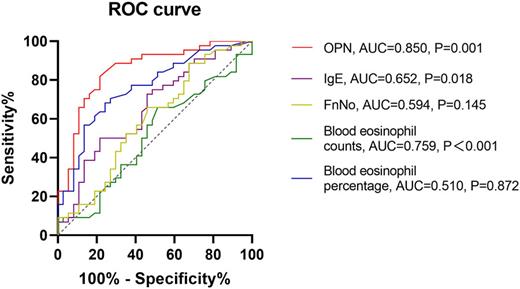 ROC curves of potential predictive variables for distinguishing CRSwNP endotypes. OPN level showed better accuracy and reliability for distinguishing eCRSwNP (AUC = 0.850) than blood eosinophil counts (AUC = 0.759), blood eosinophil percentages (AUC = 0.510), FnNO (AUC = 0.594), and serum total IgE (AUC = 0.652).
