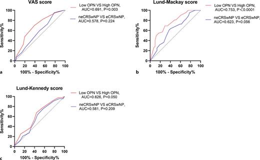 ROC curves of potential predictive variables for distinguishing disease severity. a The accuracy and reliability of OPN concentration (AUC = 0.691) in distinguishing VAS scores were higher than endotypes for eCRSwNP (AUC = 0.578). b The accuracy and reliability of OPN concentration (AUC = 0.753) in distinguishing Lund-Mackay scores were higher than endotypes for eCRSwNP (AUC = 0.623). c The accuracy and reliability of OPN concentration (AUC = 0.626) in distinguishing Lund-Kennedy scores were higher than endotypes for eCRSwNP (AUC = 0.581). 