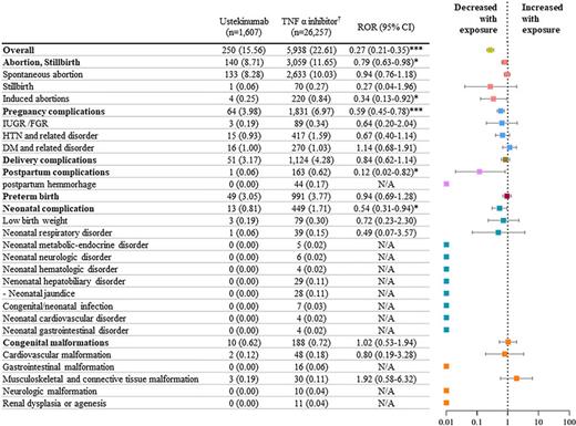 RORs of adverse maternal, fetal, and newborn outcomes with exposure to IL-23/IL-23 inhibitor compared to TNF-α inhibitors. IL, interleukin; TNF, tumor necrosis factor. The numbers represent the ROR, and the numbers in parentheses represent 95% CIs. † denotes the reference group, * denotes a p value between 0.05 and 0.01, ** denotes a p value between 0.01 and 0.001, and *** denotes a p value <0.001. Numbers in bold indicate statistical significance, with a p value <0.05 and the 95% CI that does not cross 1.00.