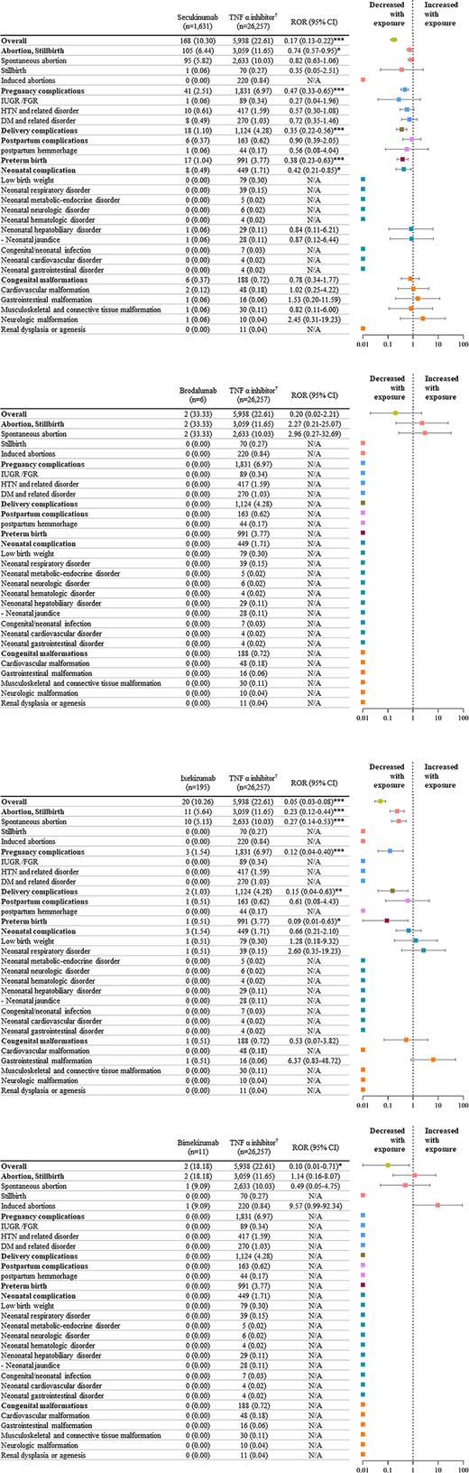 RORs of adverse maternal, fetal, and newborn outcomes with exposure to IL-17 inhibitor compared to TNF-α inhibitors. IL, interleukin; TNF, tumor necrosis factor. The numbers represent the ROR, and the numbers in parentheses represent 95% CIs. † denotes the reference group,* denotes a p value between 0.05 and 0.01, ** denotes a p value between 0.01 and 0.001, and *** denotes a p value <0.001. Numbers in bold indicate statistical significance, with a p value lower than 0.05 and the lower end of the ROR 95% CI greater than 1.00.