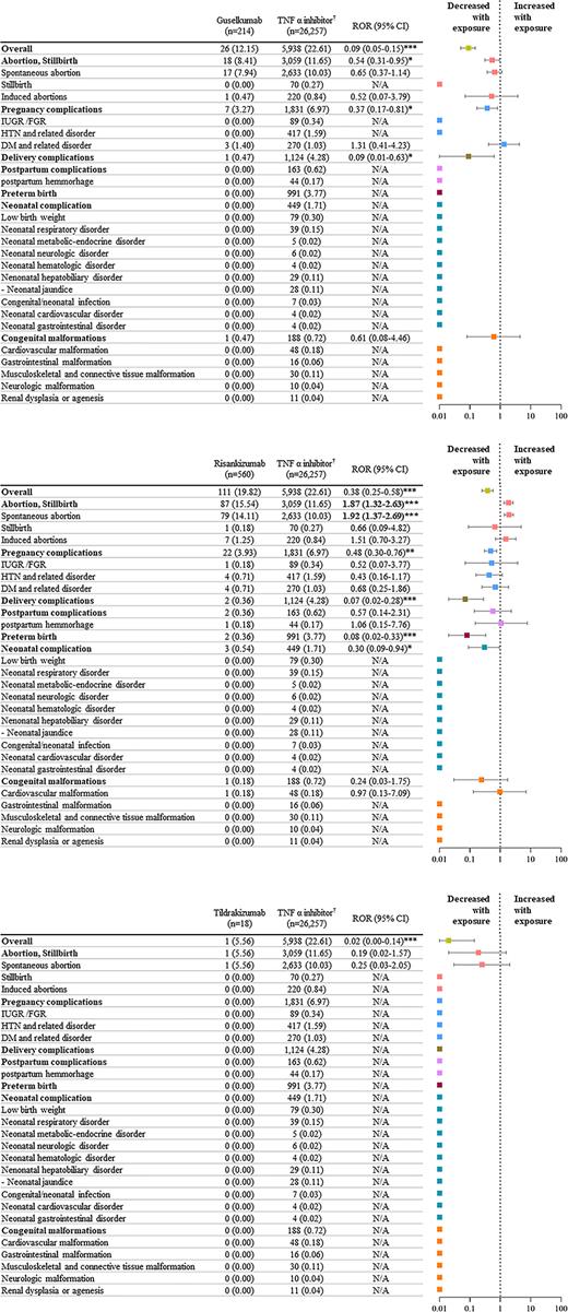 RORs of adverse maternal, fetal, and newborn outcomes with exposure to IL-23 inhibitor compared to TNF-α inhibitors. IL, interleukin; TNF, tumor necrosis factor. The numbers represent the ROR, and the numbers in parentheses represent 95% CIs. * denotes a p value between 0.05 and 0.01, ** denotes a p value between 0.01 and 0.001, and *** denotes a p value <0.001. Numbers in bold indicate statistical significance, with a p value lower than 0.05 and the lower end of the ROR 95% CI greater than 1.00.