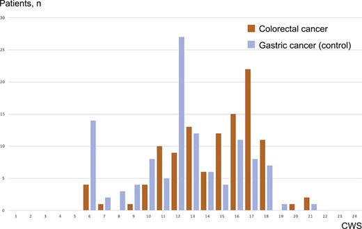 The number of patients with UC was represented for CWS for colorectal (red) and gastric (blue) cancer.