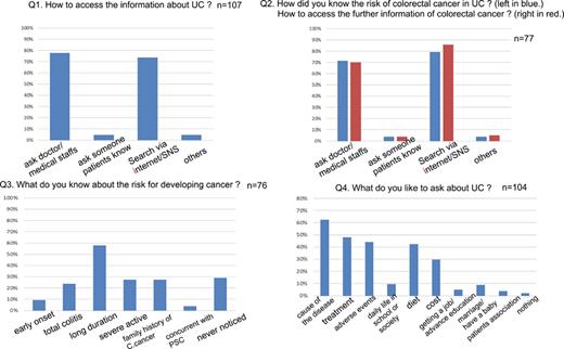 The number of patients who answered the questions was represented in each graph. Each question was represented on top of the graphs. Multiple answers were allowed for each question. For Q1 and Q4, all patients were asked, and for Q2 and Q3, those who answered that they were aware of risk of developing cancer in UC were asked to answer the questions.