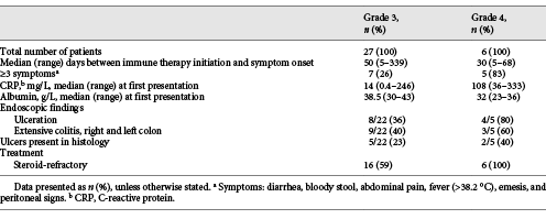 Colitis grade 3 and 4