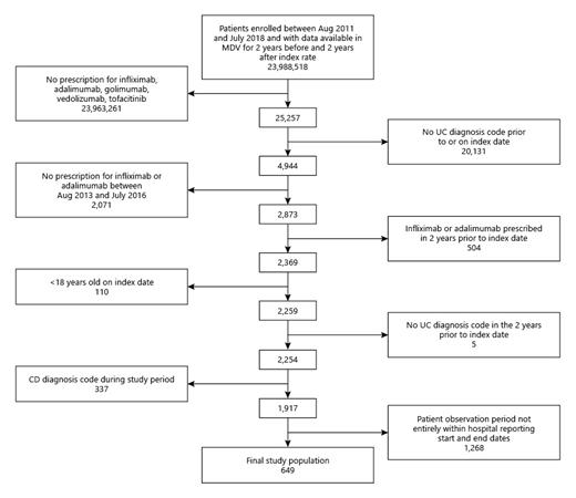 Fig. 2. Consort flow diagram. CD, Crohn’s disease; UC, ulcerative colitis.