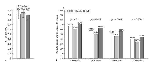 Fig. 3. a Adherence to biologic therapy during the maintenance period. b Persistence to biologic therapy. p values show adalimumab versus infliximab. For a (adherence), Student’s t test was used. For b (persistence), the χ2 test was used (Fisher’s exact test used if cell count &lt;5). ADA, adalimumab; IFX, infliximab; PDC, proportion of days covered; SD, standard deviation.
