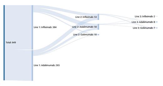 Fig. 4. Biologic use across 1st, 2nd, and 3rd line. ADA, adalimumab; IFX, infliximab.