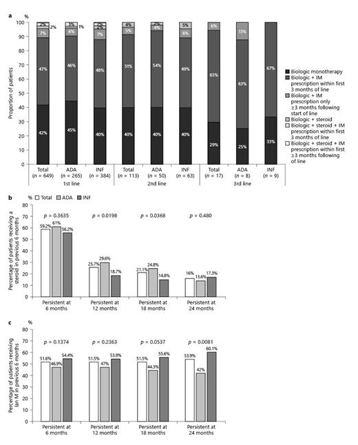 Fig. 5. a Use of biologics, steroids, and IMs across lines of biologic therapy. b Use of steroids across biologic therapy lines and persistence groups. c Use of IMs across biologic therapy lines and persistence groups. For a, the χ2 test was used. For b and c Fisher’s exact test was used.