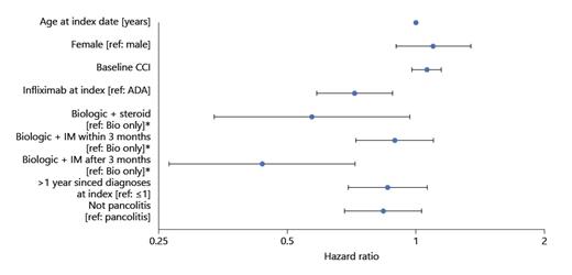 Fig. 6. Predictors of indexed biologic nonpersistencea. aCox proportional hazards model of persistence to biology therapy. * Indexed therapy. ADA, adalimumab; Bio, biologic; CCI, Charlson Comorbidity Index; IM, immunosuppressant.
