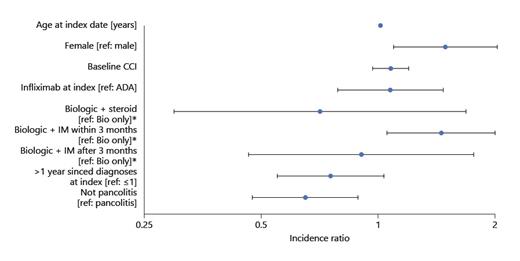 Fig. 7. Predictors of UC-related hospitalizationsa. aNegative binomial regression model of hospitalizations. *Indexed therapy. ADA, adalimumab; Bio, biologic; CCI, Charlson Comorbidity Index; FU, follow-up period; IM, immunosuppressant; UC, ulcerative colitis.