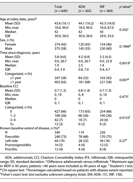Patient demographics and clinical characteristics